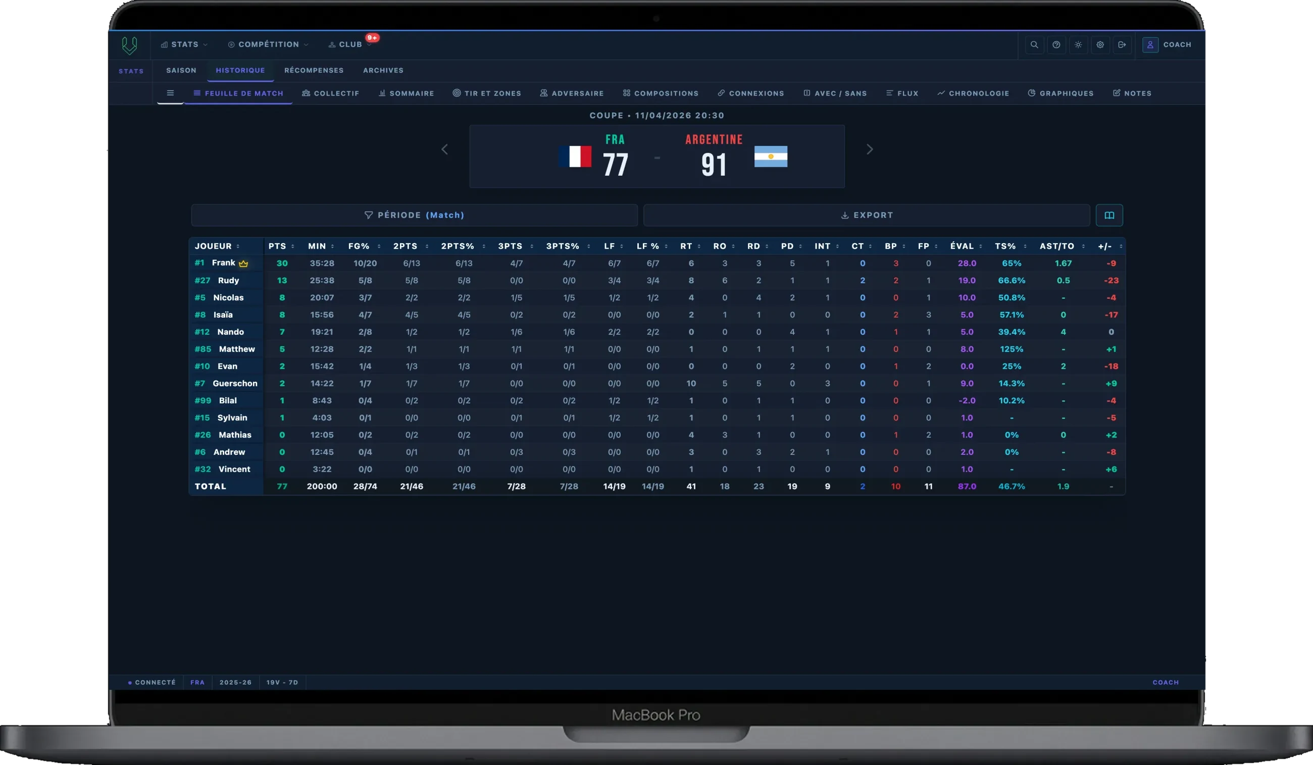 Detailed box score of a game